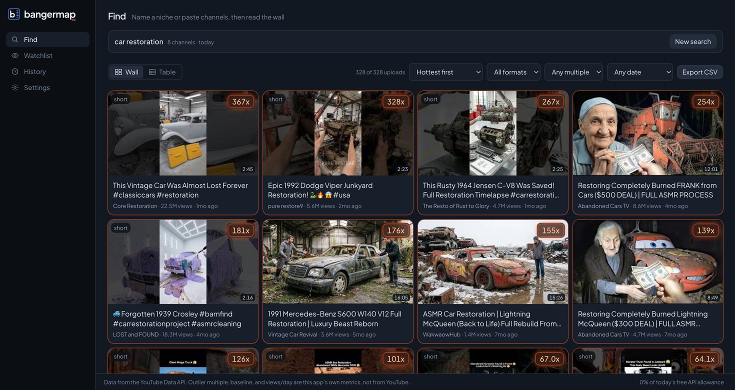 Bangermap showing a wall of thumbnails from eight channels, each tagged with how far it beat its own channel's baseline